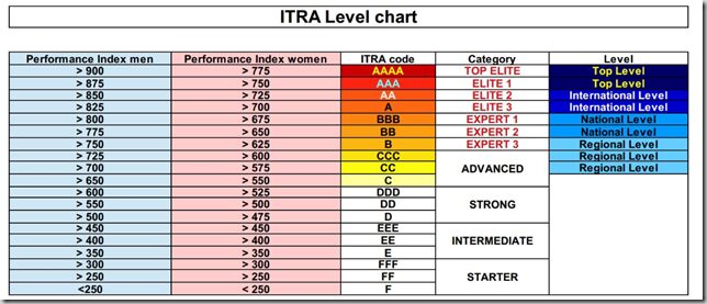 ITRA Performance Index / ITRA ranking ITRA Performance Index / ITRA ranking