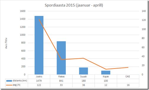 Spordiaasta 2015 jaanuar - aprill