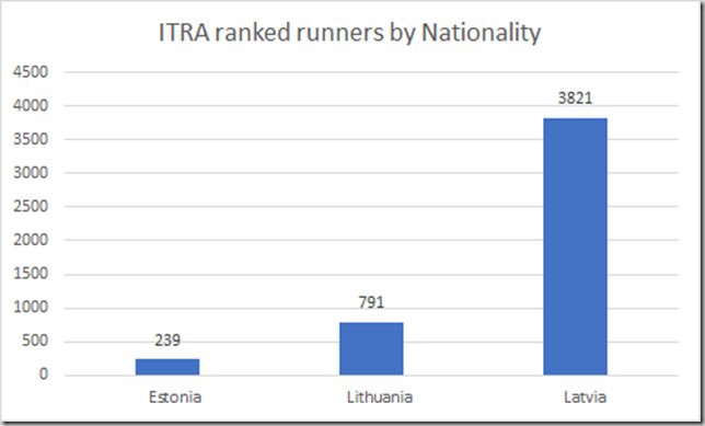 ITRA ranked runners by nationality Estonia Latvia Lithuania
