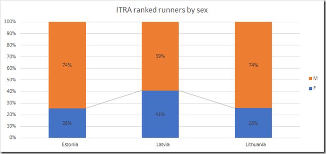ITRA ranked runners by sex and nationality Estonia Latvia Lithuania