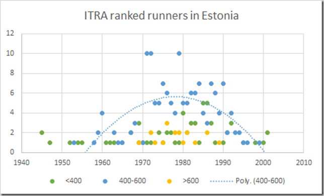 ITRA ranked runners by birth year Estonia