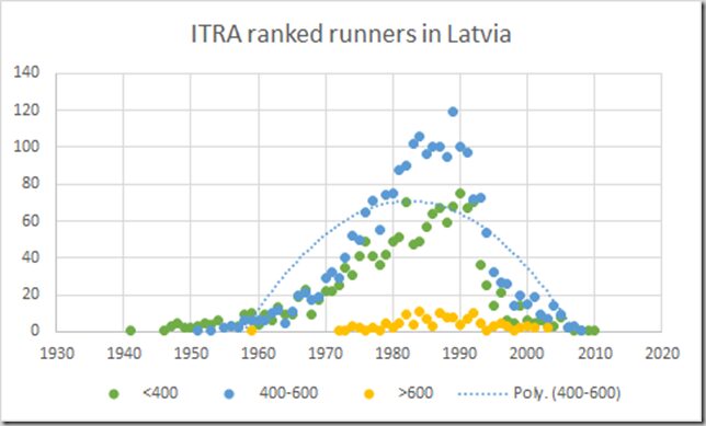 ITRA ranked runners by birth year Latvia