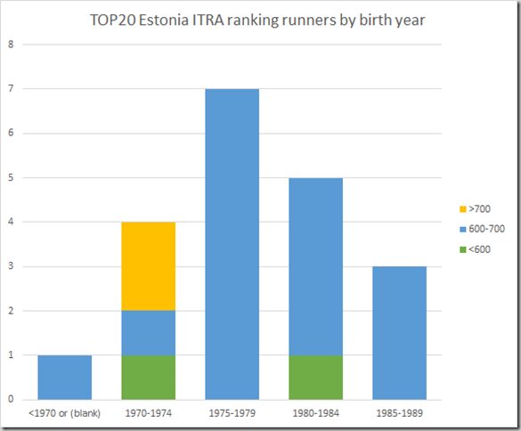 TOP20 ITRA ranked male runners Estonia