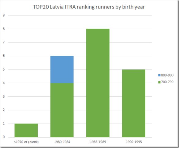 TOP20 ITRA ranked male runners Latvia