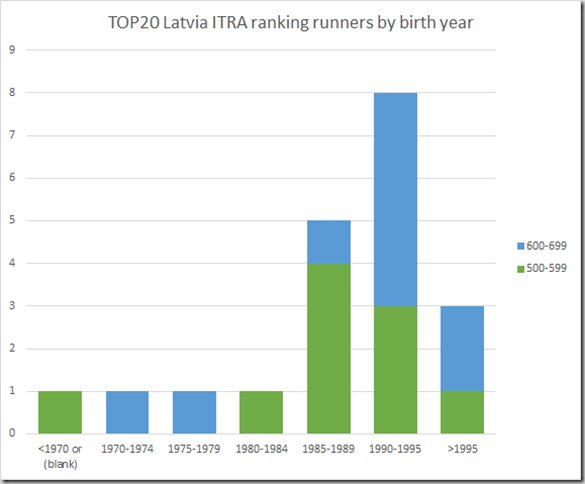 TOP20 ITRA ranked female runners Latvia