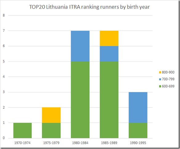 TOP20 ITRA ranked male runners Lithuania