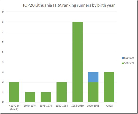 TOP20 ITRA ranked female runners Lithuania