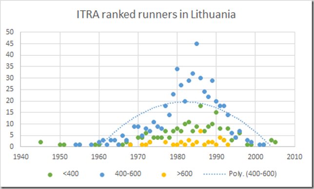 ITRA ranked runners by birth year Lithuania ITRA ranked runners by birth year Lithuania
