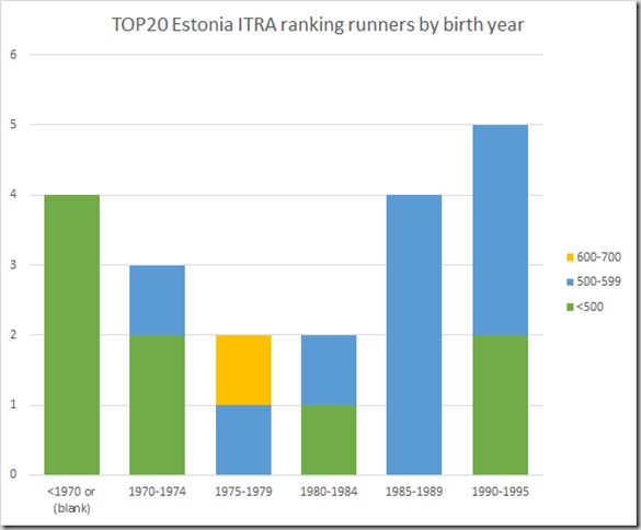 TOP20 ITRA ranked female runners Estonia TOP20 ITRA ranked female runners Estonia