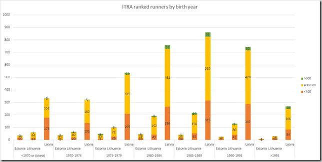 ITRA ranked runners by birth year Estonia Latvia Lithuania